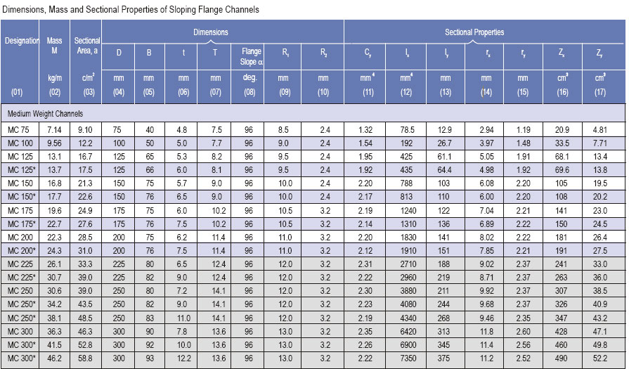 Mild steel channel